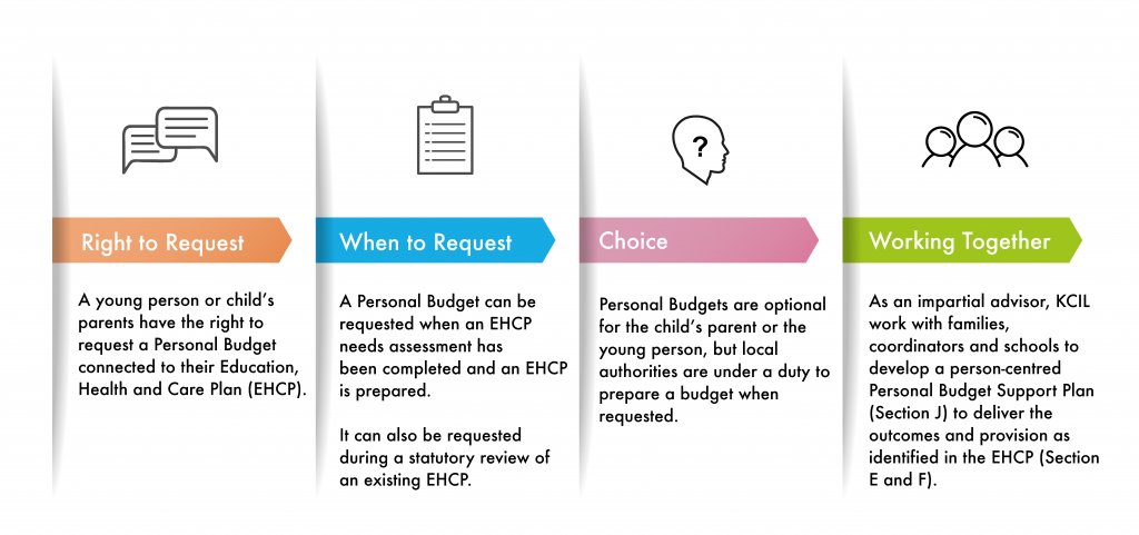 Flow chart diagram. Right to Request - A young person or child's parents have the right to request a Personal Budget connected to their Education Health and Care Plan (EHCP). When to request - A Personal Budget can be requested when an EHCP needs assessment has been completed and an EHCP is prepared. It can also be requested during a statutory review of an existing EHCP. Choice - Personal Budgets are optional for the child's parent or the young person, but local authorities are under a duty to prepare a budget when requested. Working together - As an impartial advisor, KCIL work with families, coordinators and schools to develop a person-centred Personal Budget Support Plan (Section J) to deliver the outcomes and provision as identified in the EHCP (Section E and F)